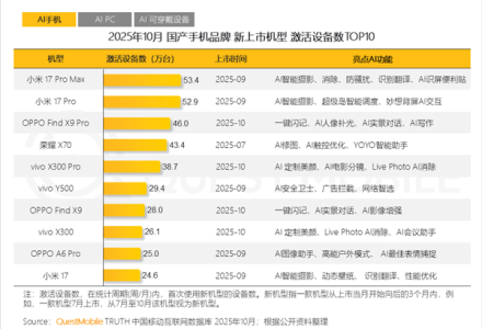 10月国产安卓机激活设备:小米17 Pro第一-极客视界 - 数码评测_手机推荐_智能硬件_科技生活